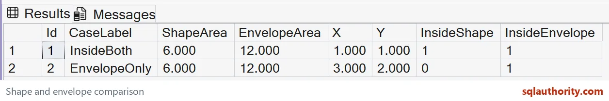 Native SSMS result comparing shape area, envelope area and both witness points, including all containment flags.