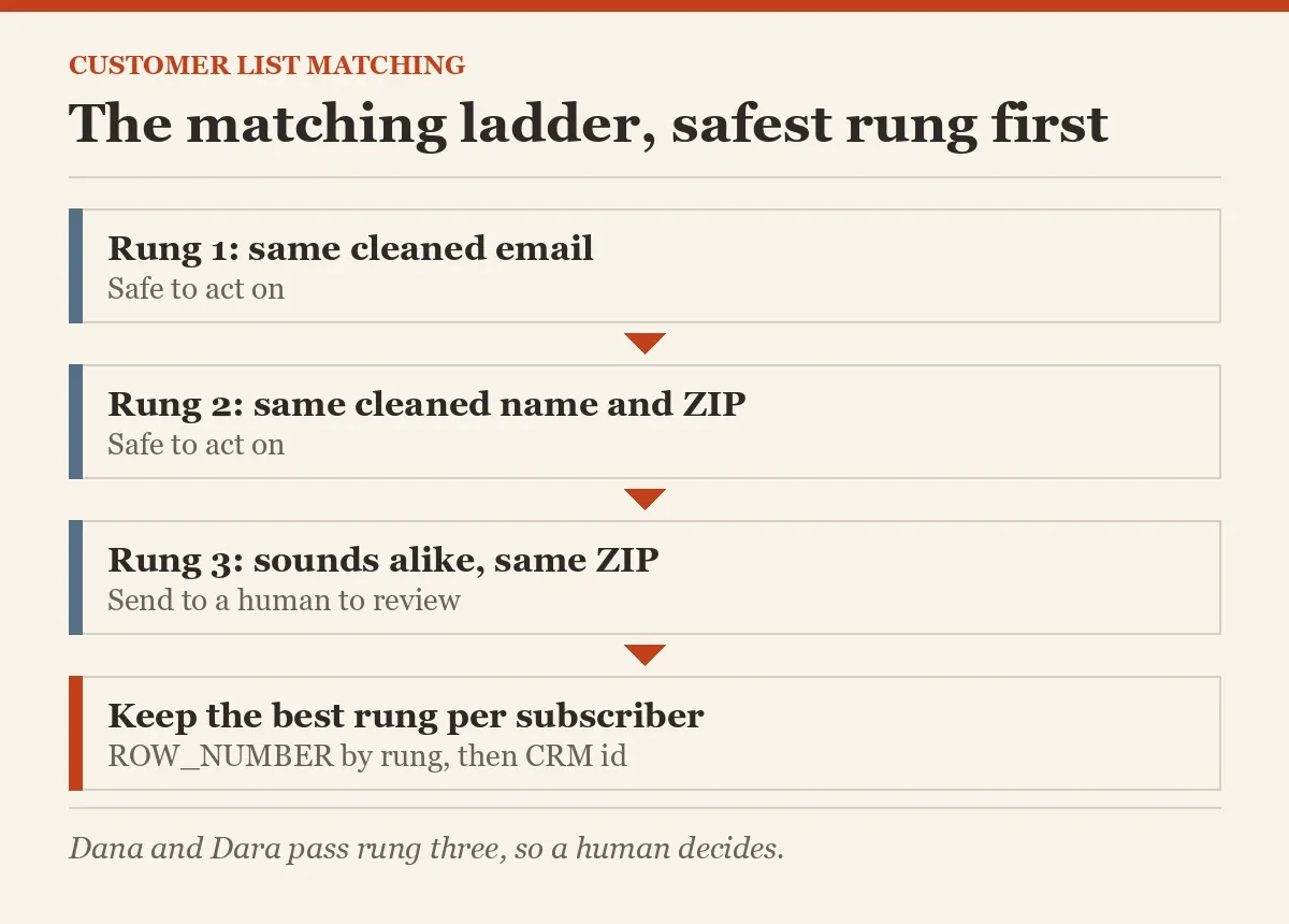 The matching ladder, safest rung first