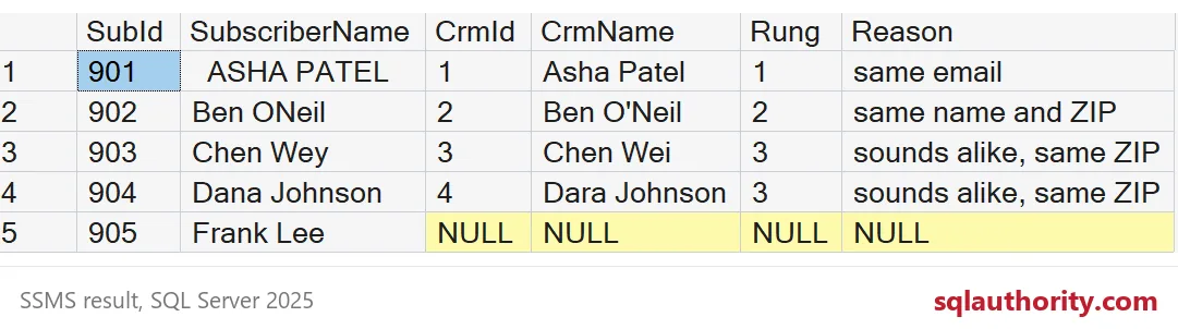 Five subscriber matches are shown; Frank Lee has NULL CRM, rung and reason values.