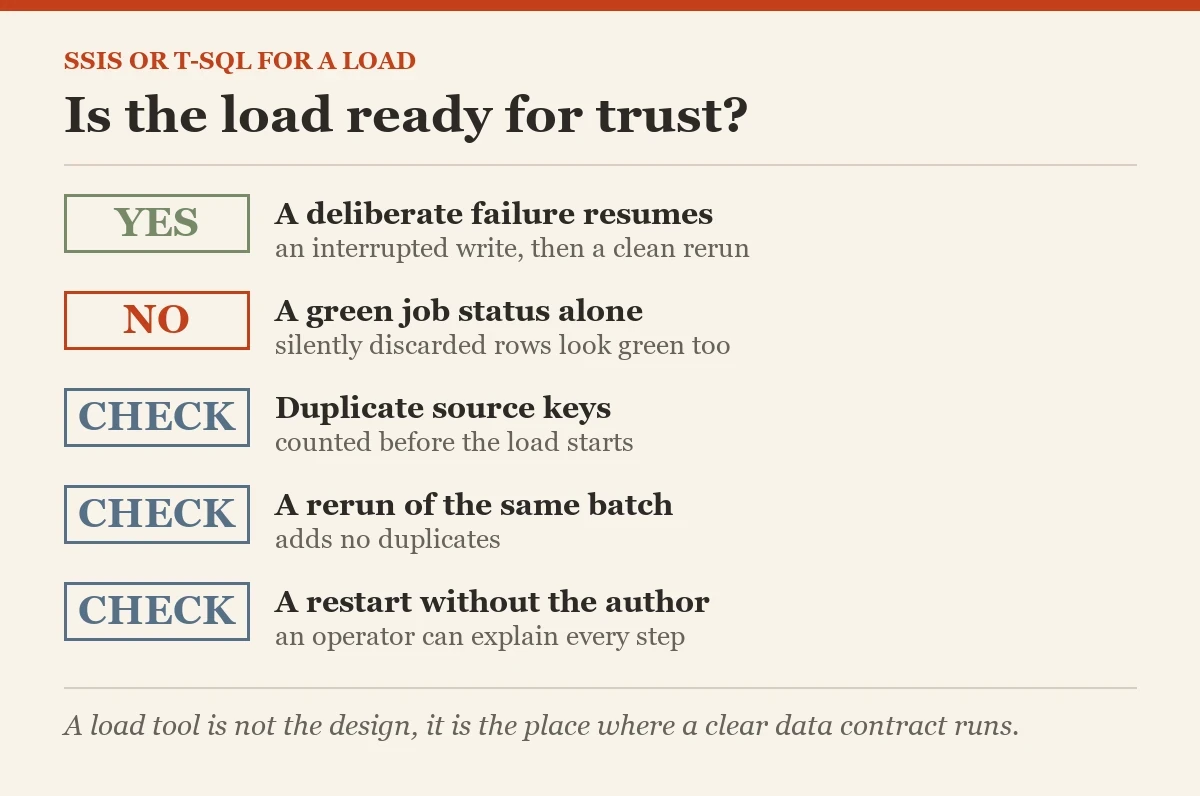 Is the load ready for trust?: a checklist on the SSIS or T-SQL