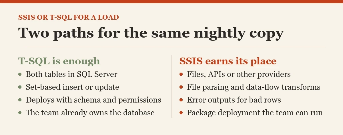 Two paths for the same nightly copy: a diagram about the SSIS or T-SQL