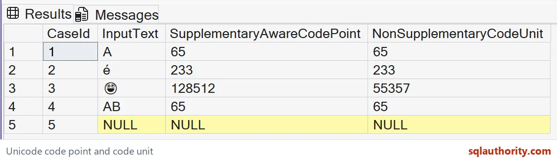 Native SSMS result showing all five Unicode inputs, including the emoji with code point 128512 and code unit 55357.