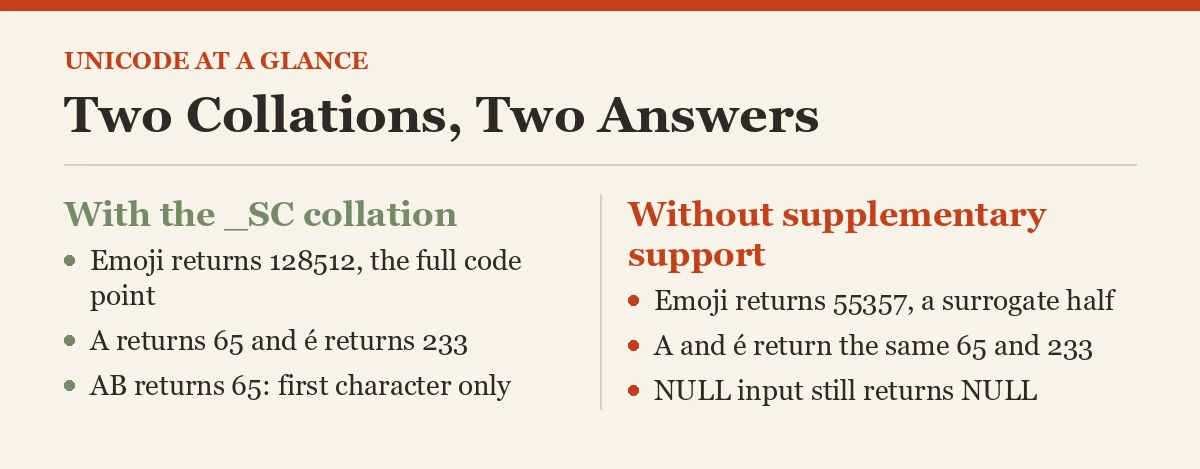 Two Collations, Two Answers