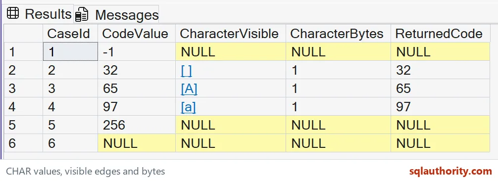 Native SSMS result showing all six CHAR cases, including a bracketed space, valid letters, invalid codes and NULL.
