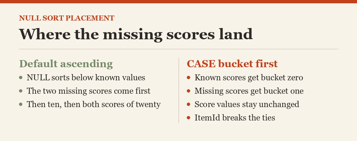 Where the missing scores land