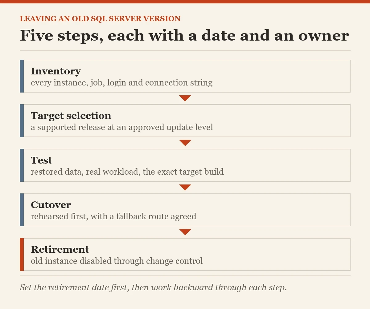 Five steps, each with a date and an owner: a diagram about the old SQL Server version