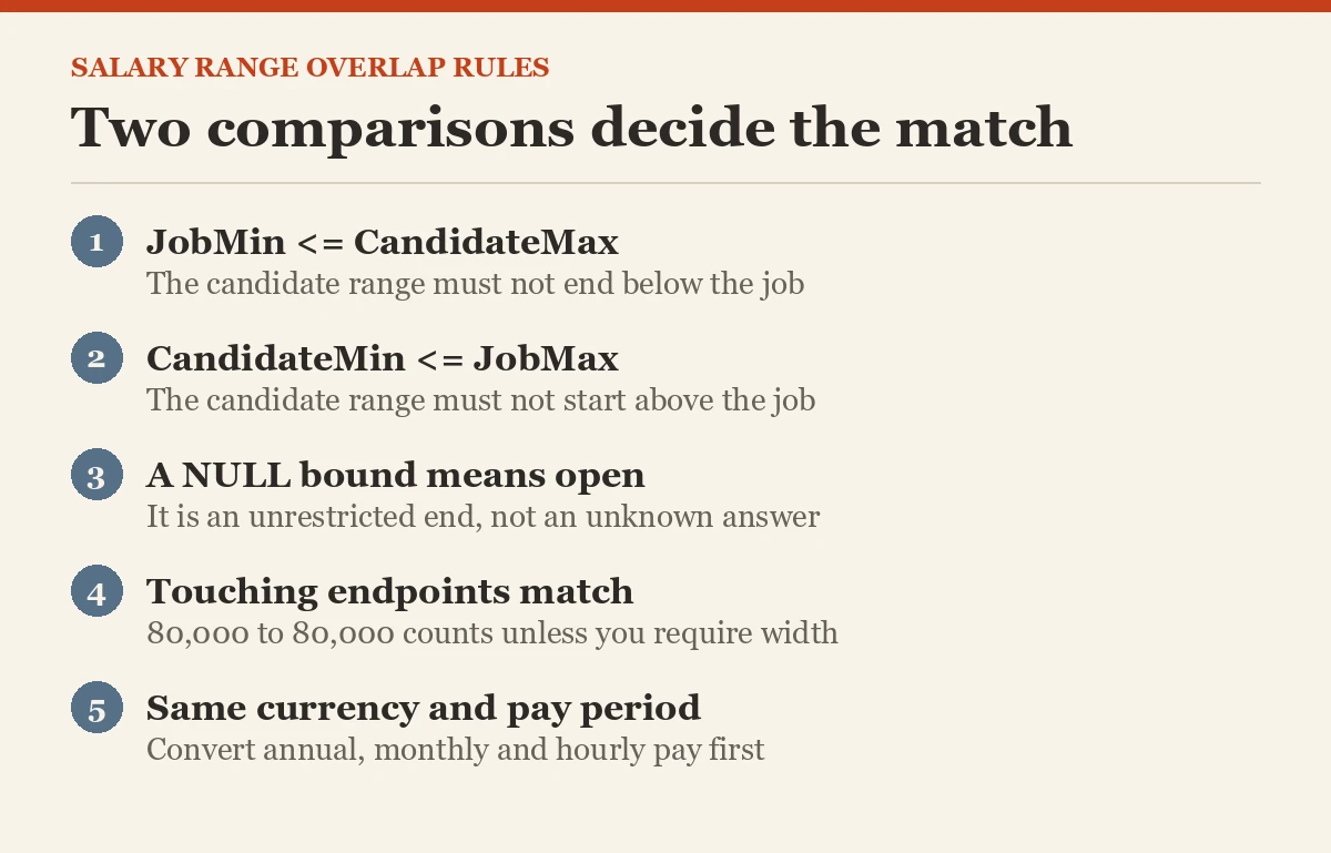 Two comparisons decide the match
