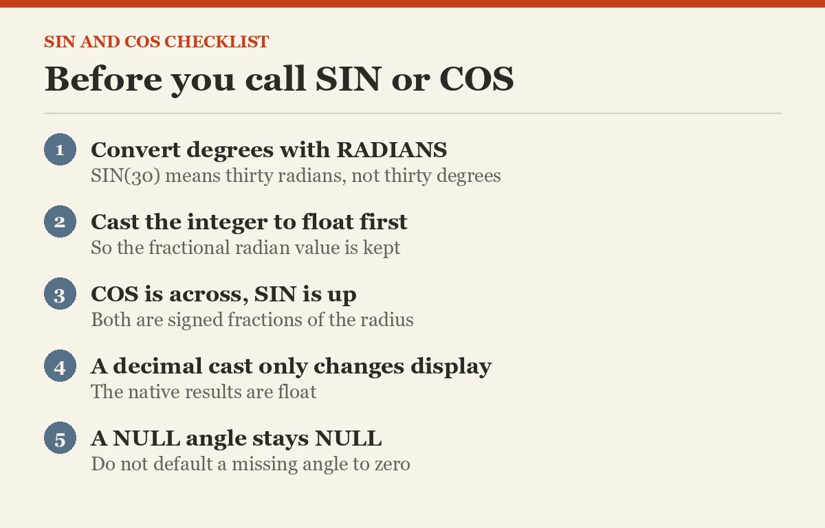 Before you call SIN or COS
