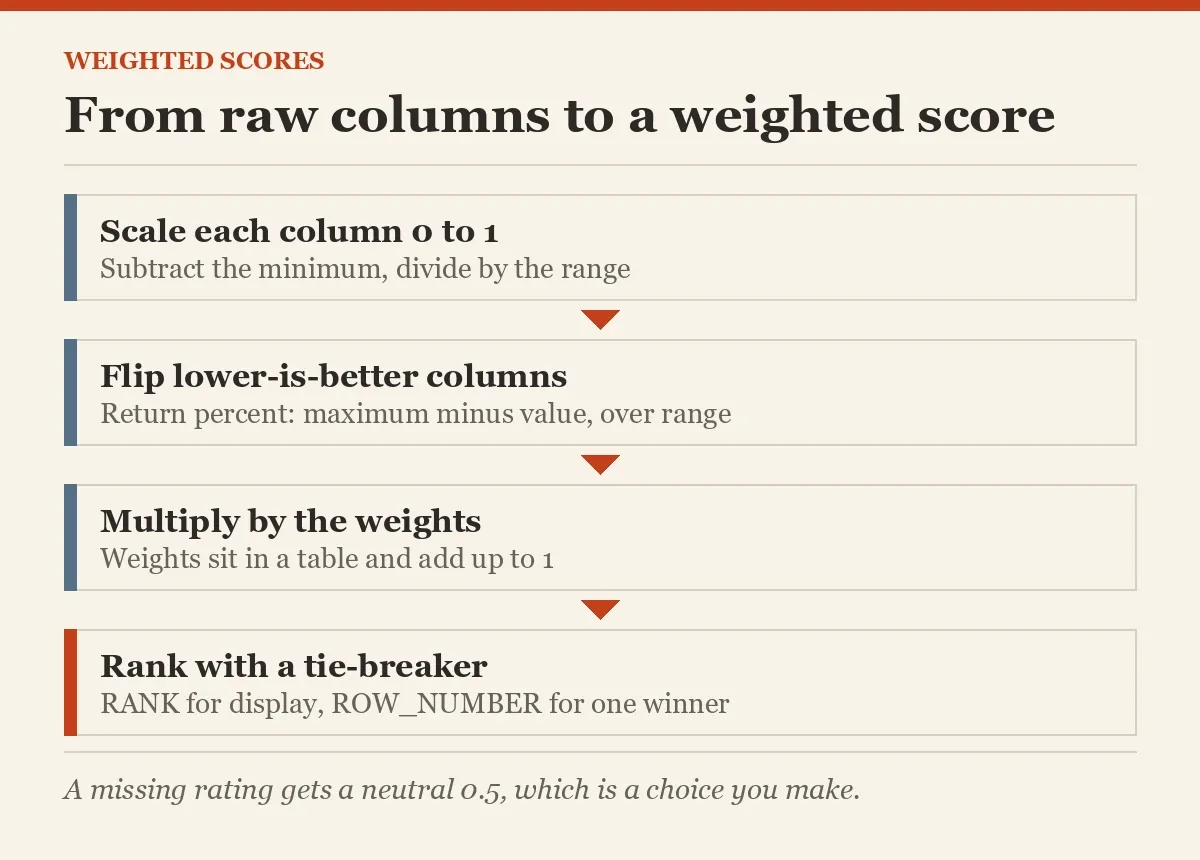 From raw columns to a weighted score