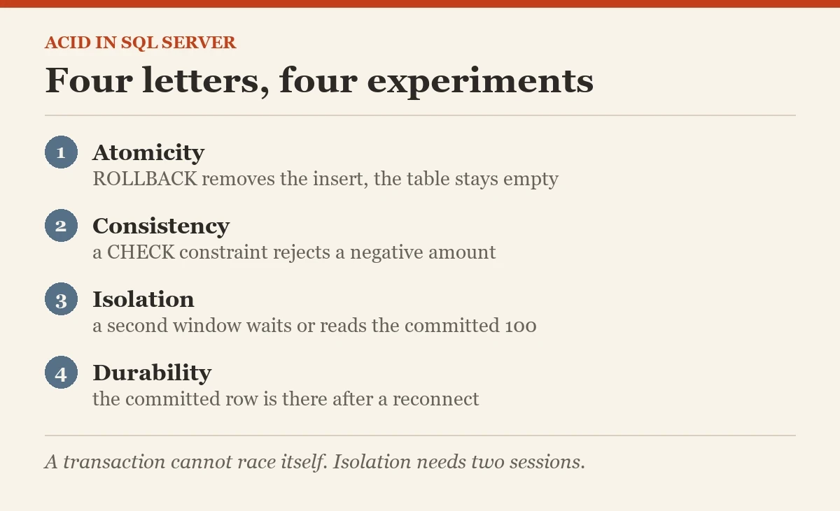 Four letters, four experiments: a diagram about the ACID properties