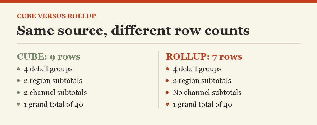 Same source, different row counts