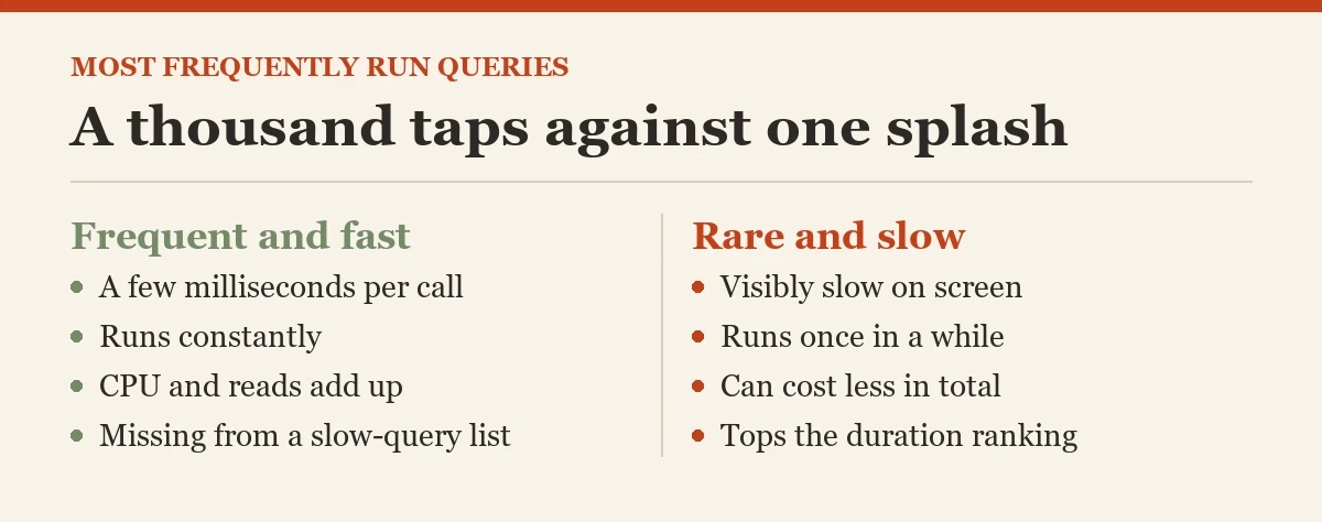 A thousand taps against one splash: a diagram about the most frequently run queries