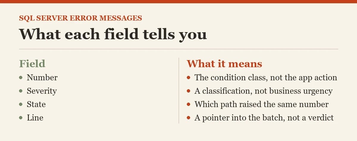 What each field tells you: a checklist on the SQL Server error messages