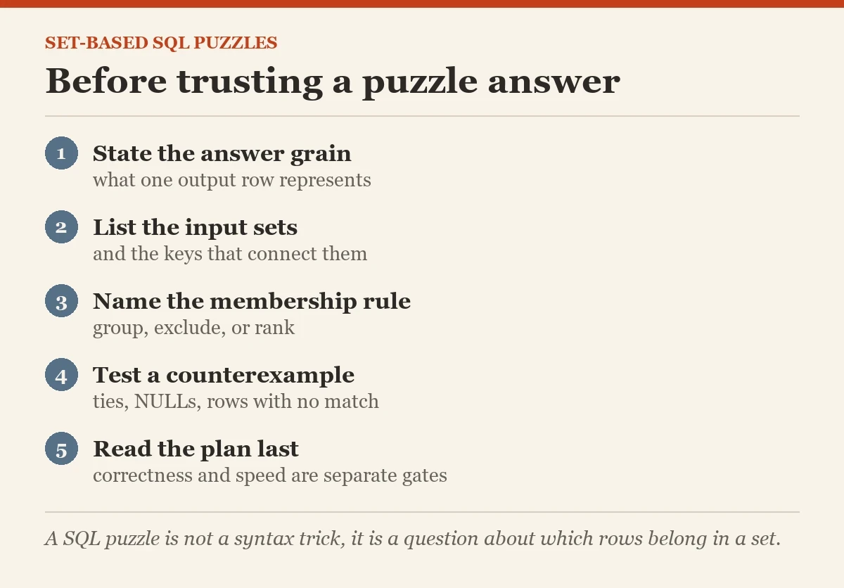 Before trusting a puzzle answer: a checklist on the set-based thinking
