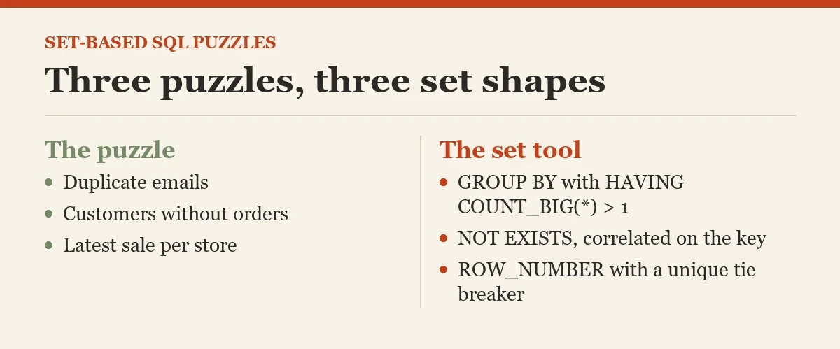 Three puzzles, three set shapes: a diagram about the set-based thinking