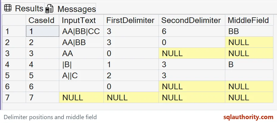 Native SSMS grid showing delimiter positions and extracted middle fields for seven input cases