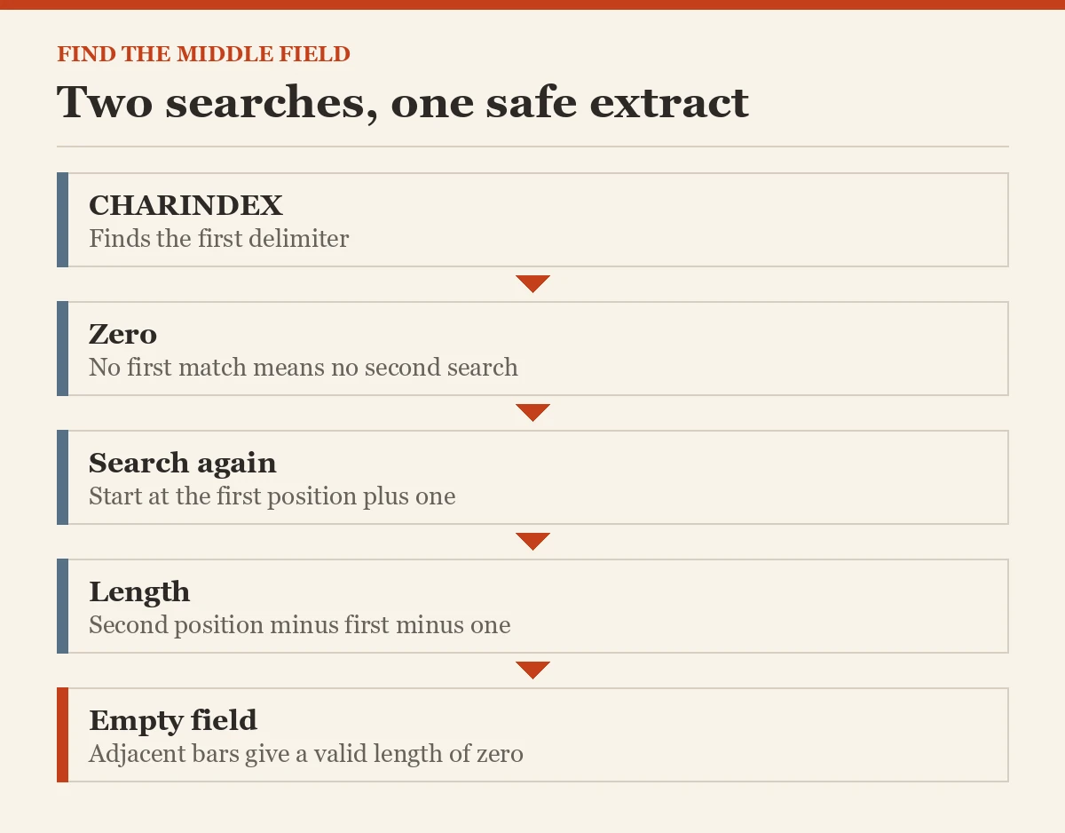Two searches, one safe extract