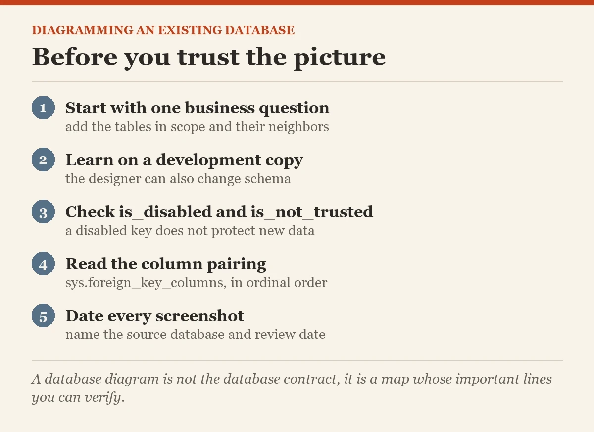 Before you trust the picture: a checklist on the diagram of an existing database