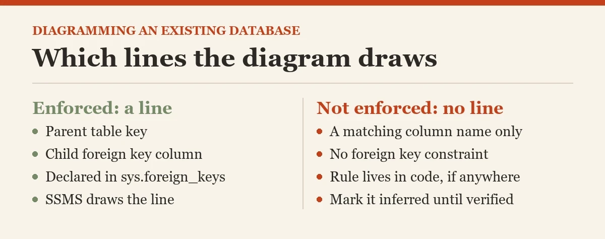 Which lines the diagram draws: a diagram about the diagram of an existing database