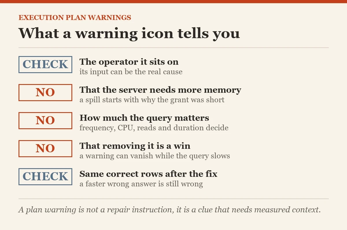 What a warning icon tells you: a checklist on the warnings in an execution plan