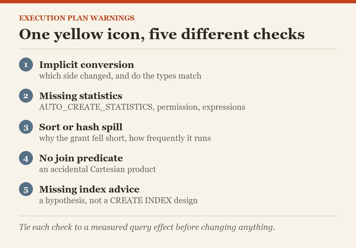 One yellow icon, five different checks: a diagram about the warnings in an execution plan
