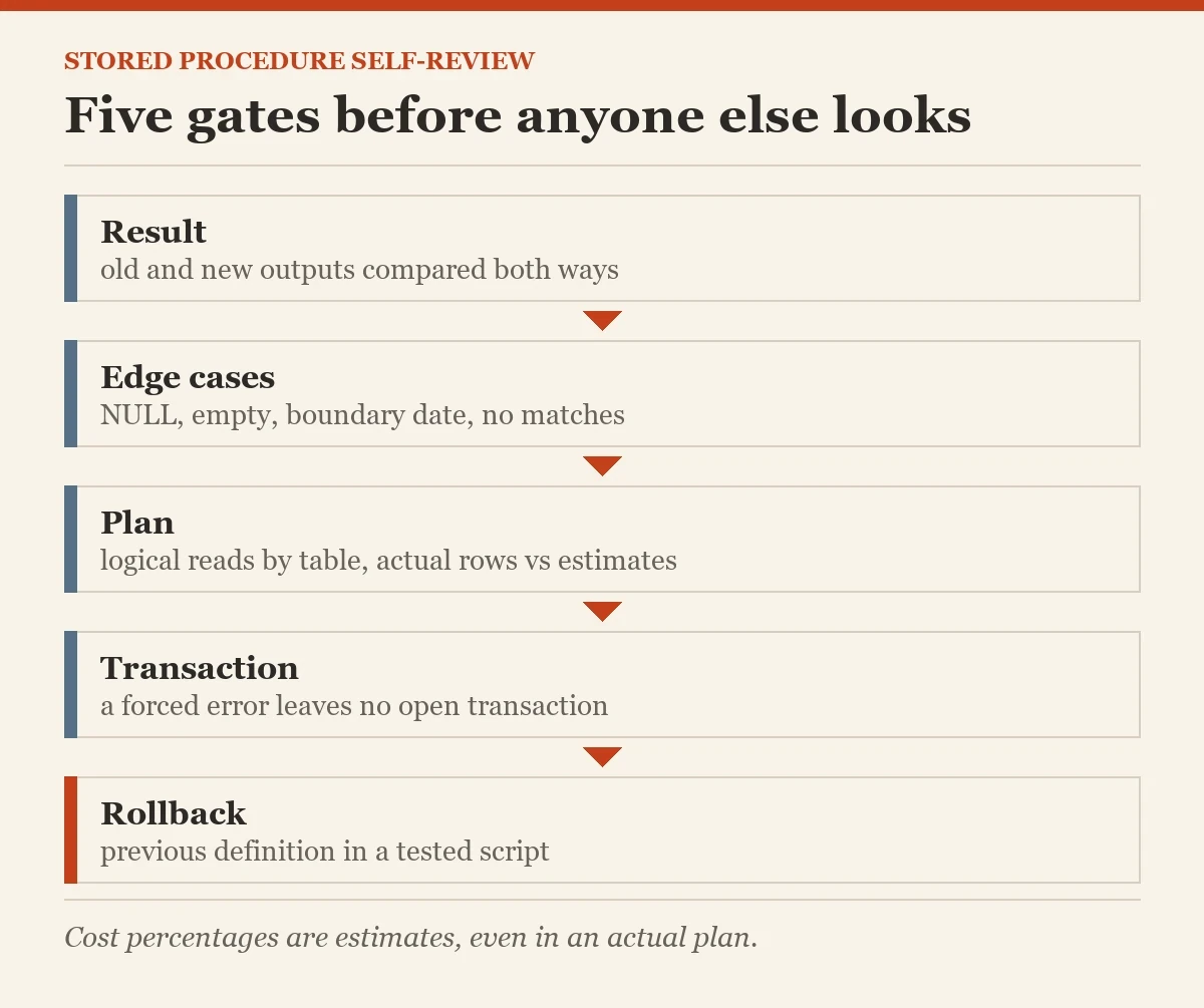 Five gates before anyone else looks: a diagram about the self-review checklist