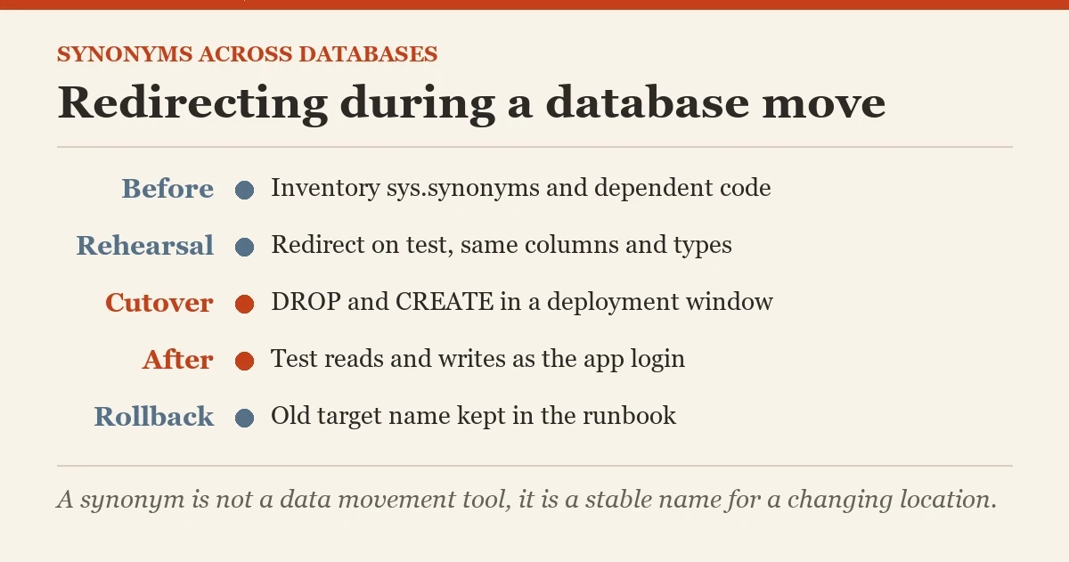 Redirecting during a database move: a checklist on the using synonyms