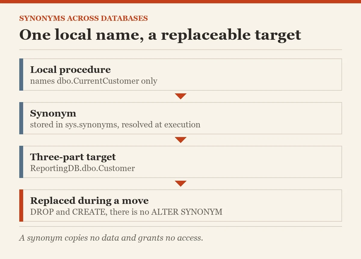 One local name, a replaceable target: a diagram about the using synonyms