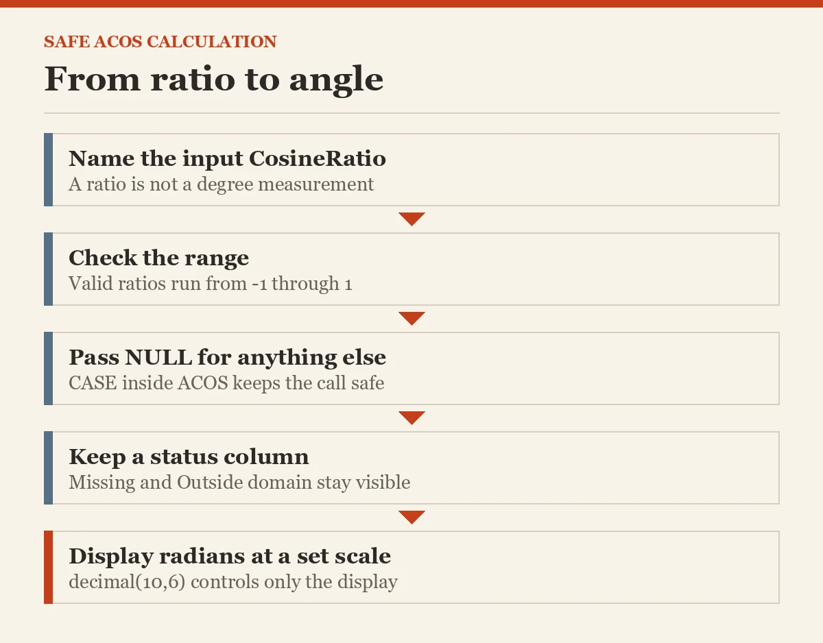 From ratio to angle