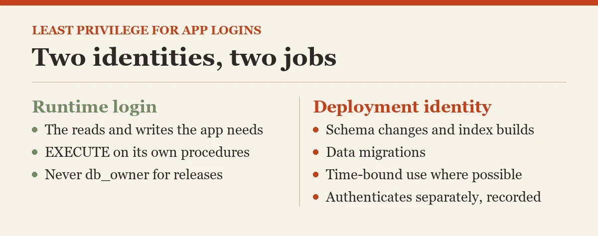 Two identities, two jobs: a checklist on the least privilege
