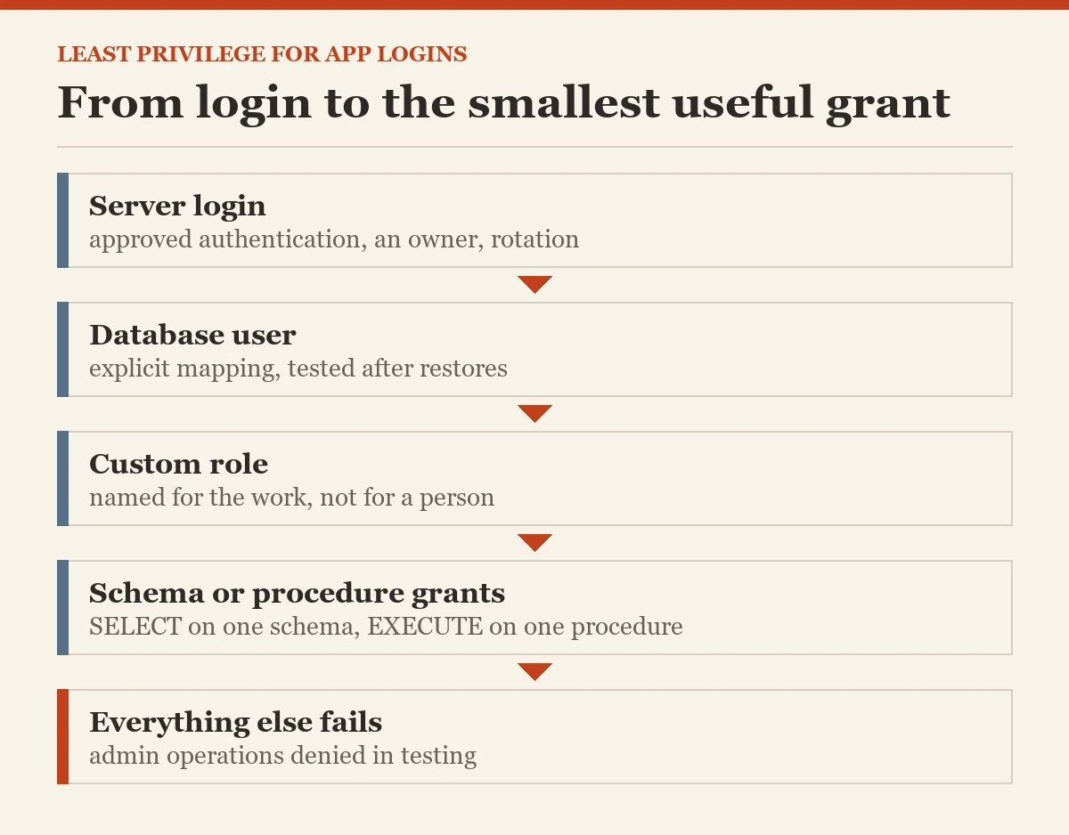 From login to the smallest useful grant: a diagram about the least privilege