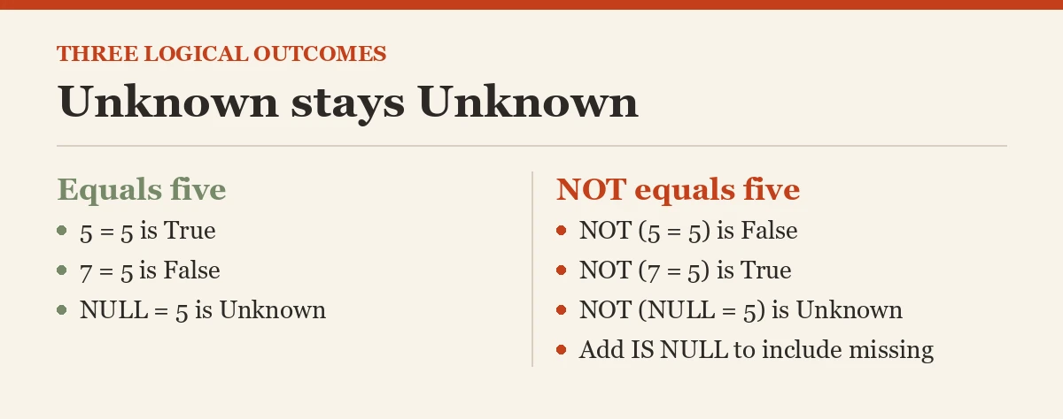 Unknown stays Unknown