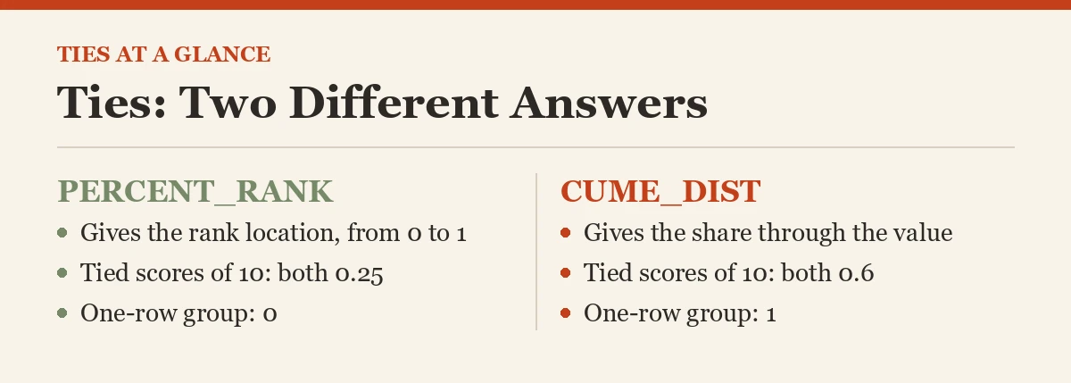 Ties: Two Different Answers