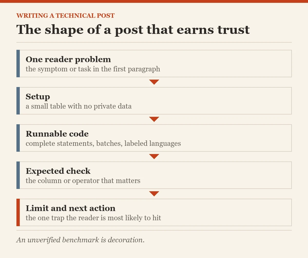 The shape of a post that earns trust: a diagram about the technical blog post