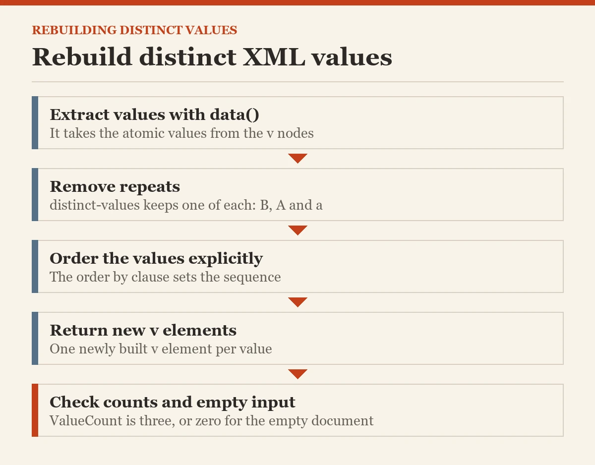 Rebuild distinct XML values