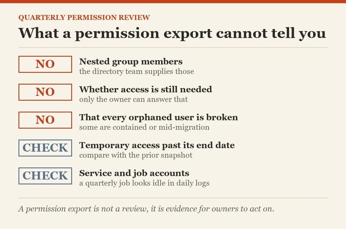 What a permission export cannot tell you: a checklist on the quarterly permission review