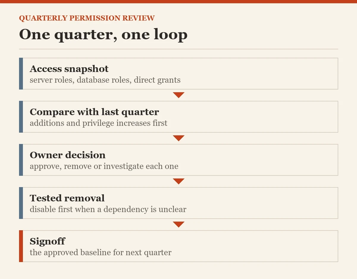One quarter, one loop: a diagram about the quarterly permission review