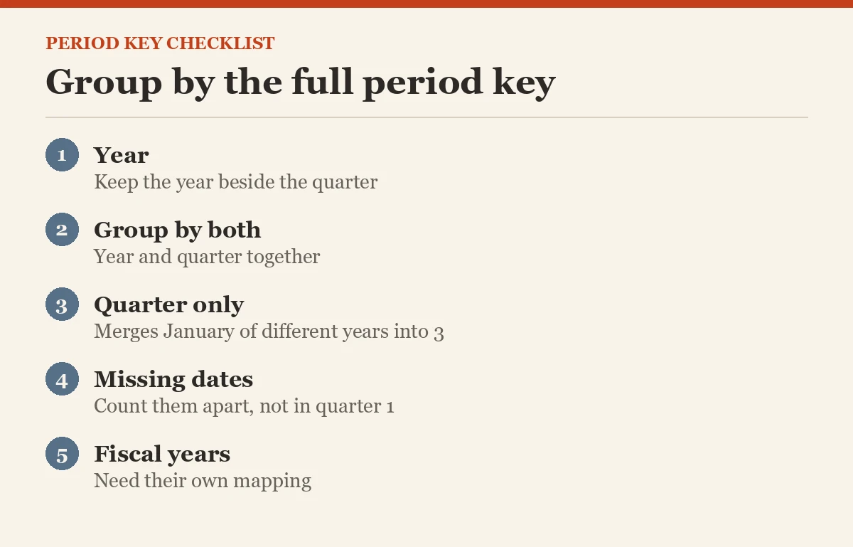 Group by the full period key