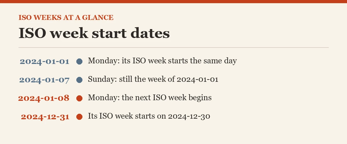 ISO week start dates