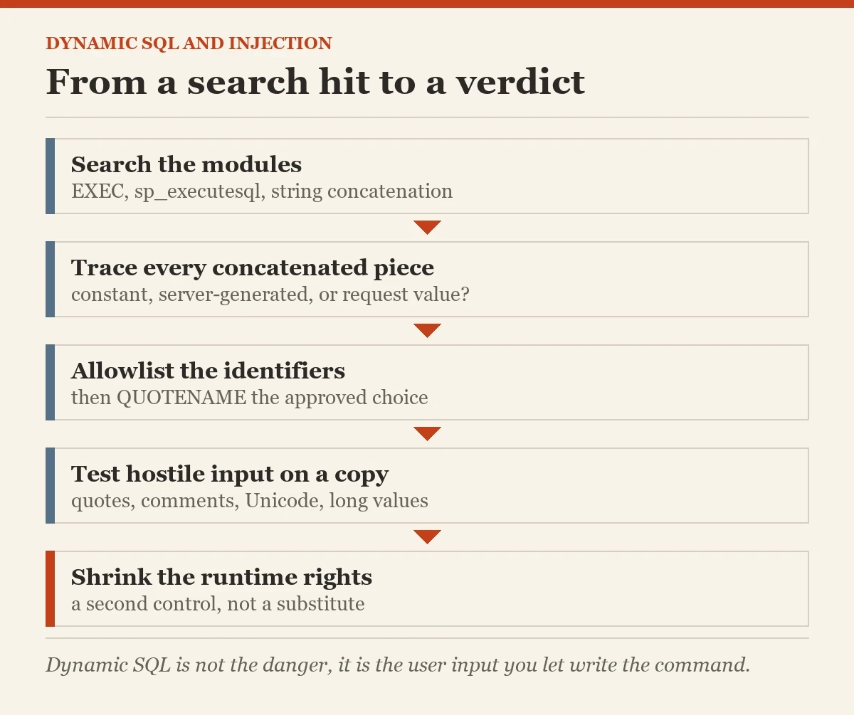 From a search hit to a verdict: a checklist on the dynamic SQL open to injection