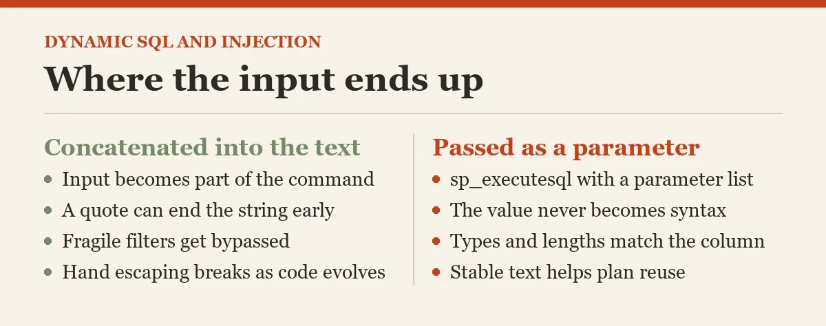 Where the input ends up: a diagram about the dynamic SQL open to injection