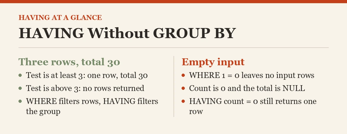 HAVING Without GROUP BY