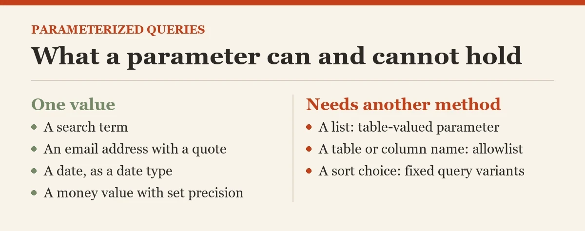 What a parameter can and cannot hold: a checklist on the parameterized queries