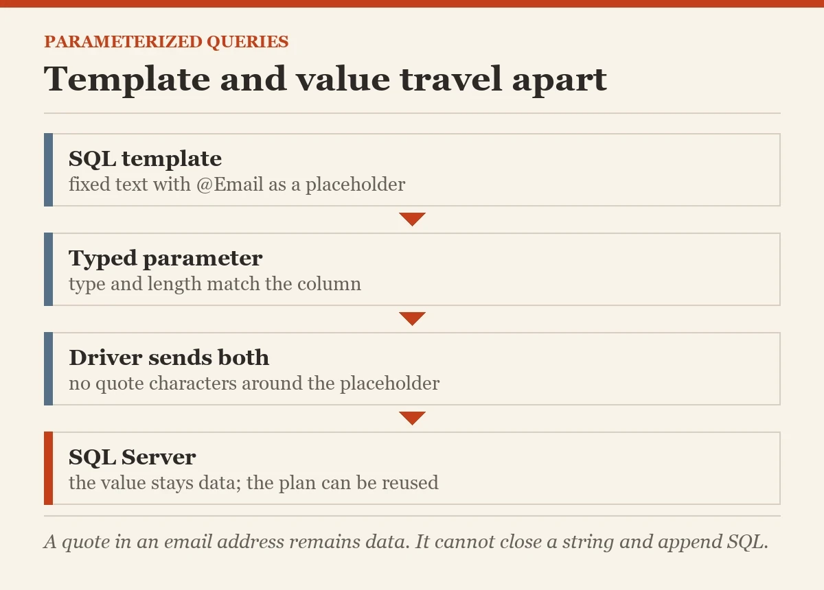 Template and value travel apart: a diagram about the parameterized queries