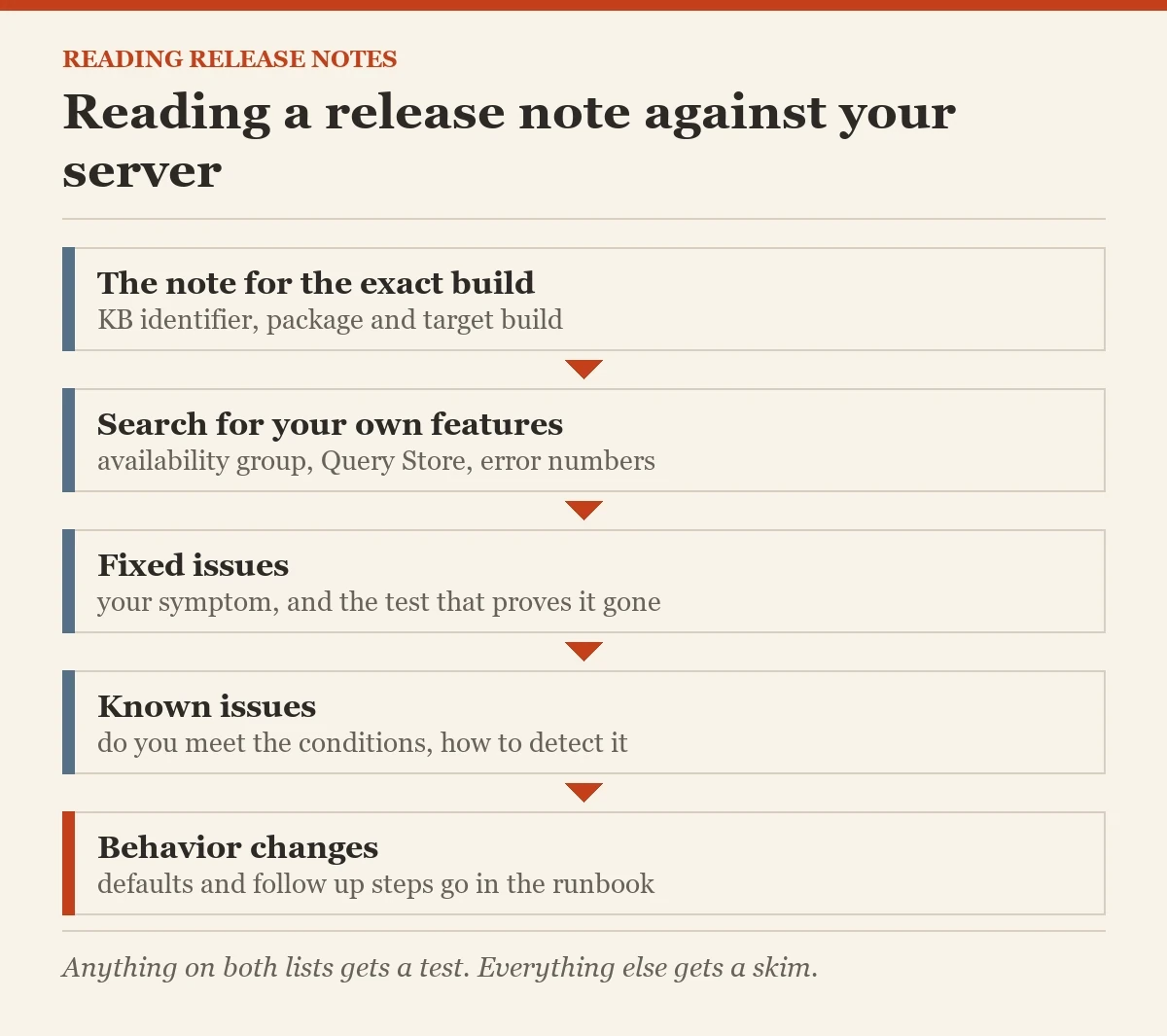 Reading a release note against your server: a diagram about the reading SQL Server release notes