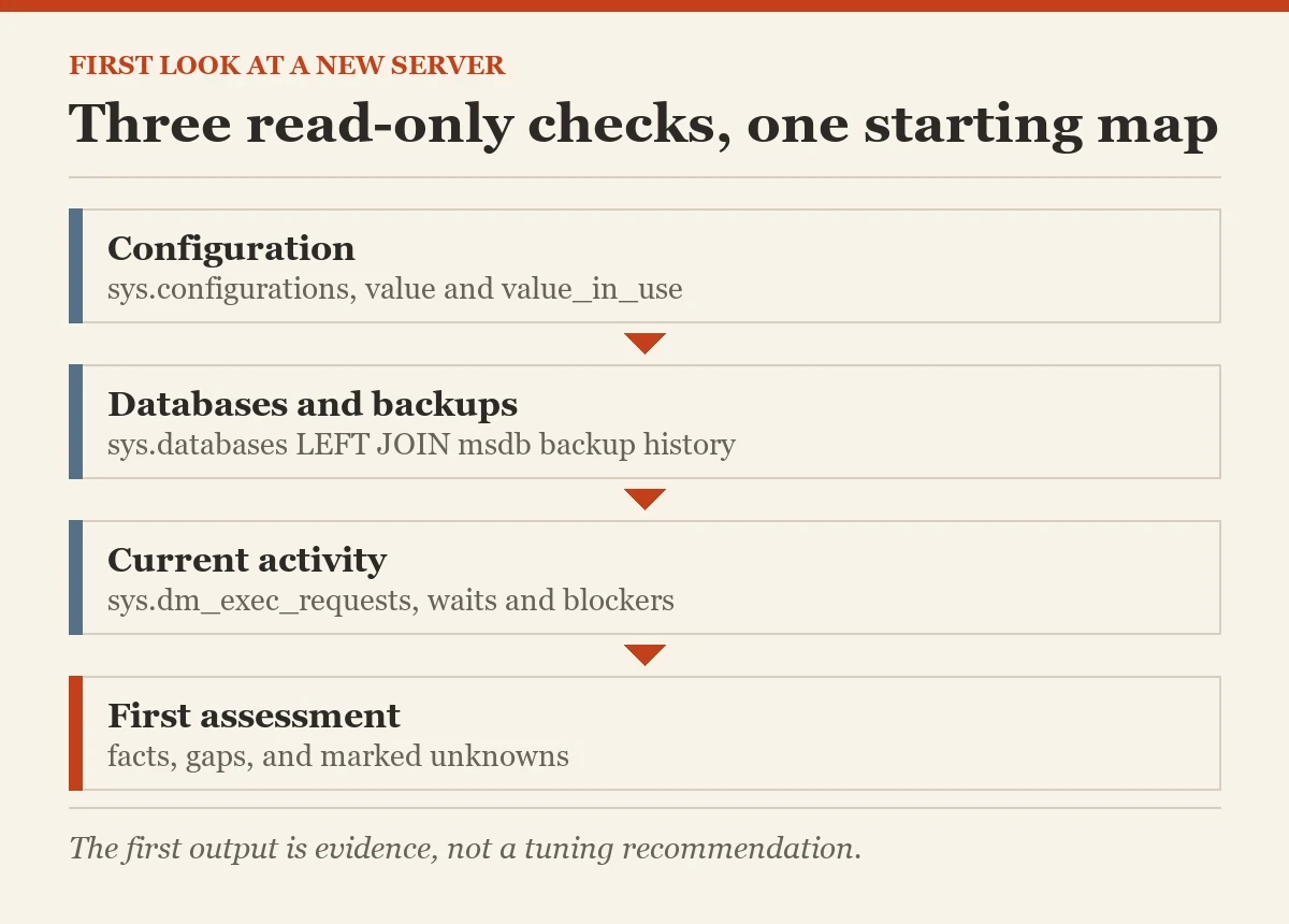 Three read-only checks, one starting map: a diagram about the first look at any server
