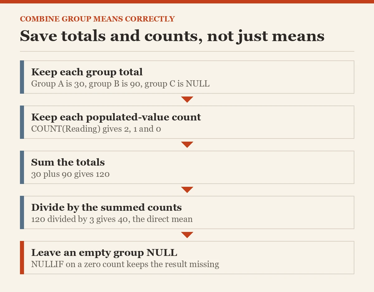 Save totals and counts, not just means