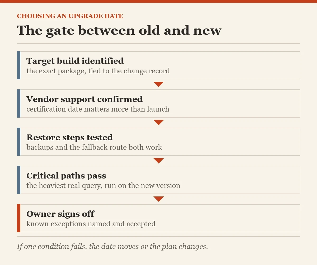 The gate between old and new: a diagram about the when to upgrade