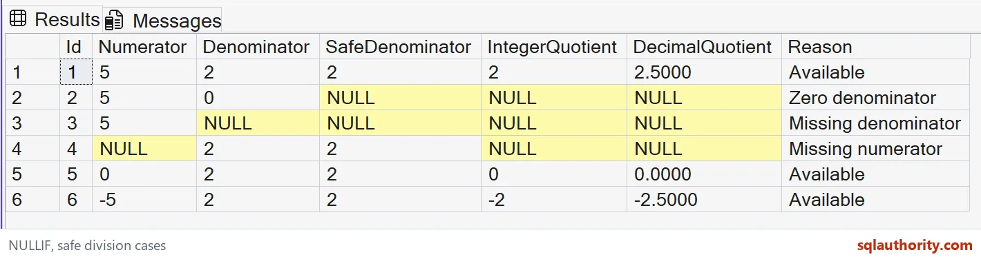 Native SSMS grid showing six safe-division cases, integer and decimal quotients, and reasons