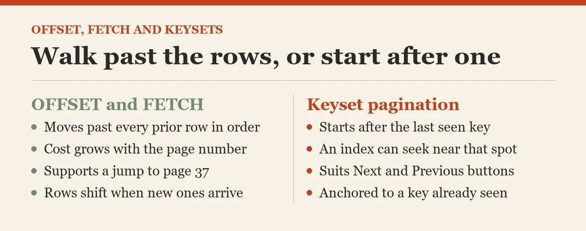 Walk past the rows, or start after one: a diagram about the OFFSET and FETCH